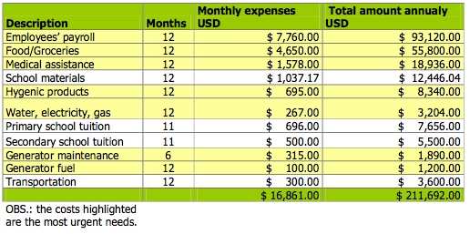 School of Hope Budget